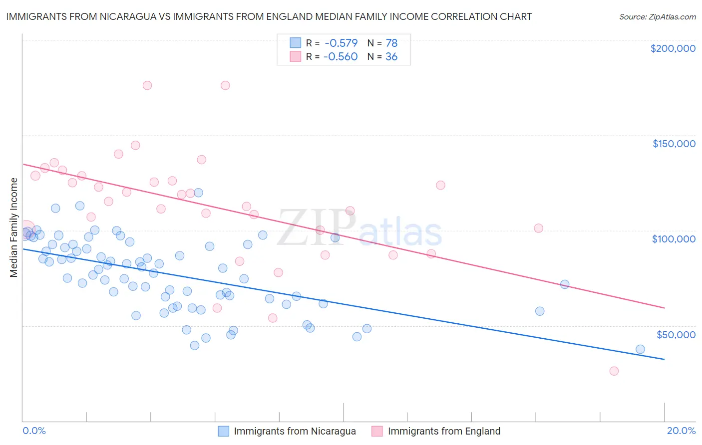 Immigrants from Nicaragua vs Immigrants from England Median Family Income