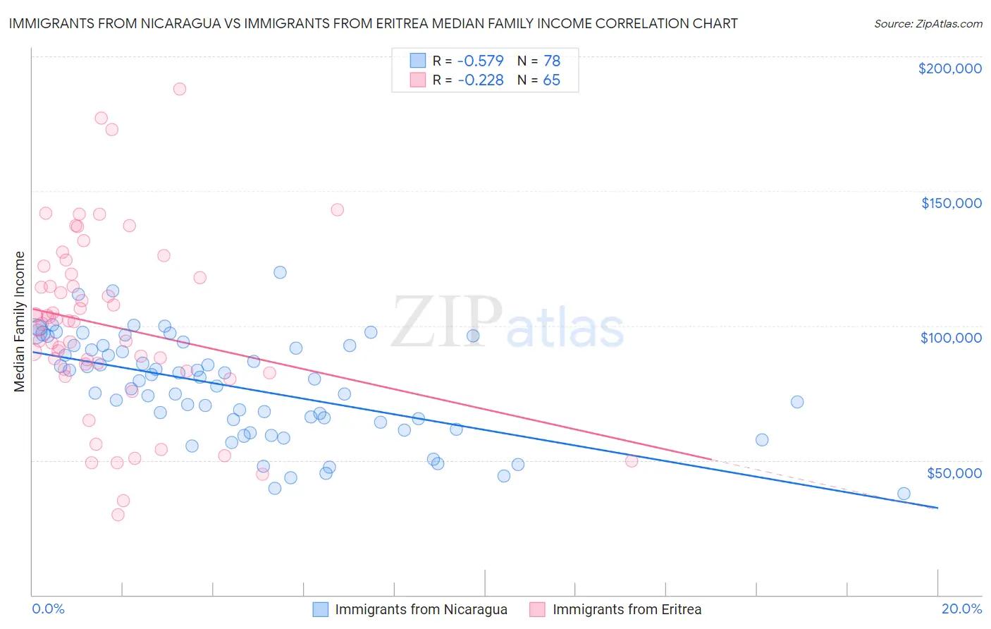 Immigrants from Nicaragua vs Immigrants from Eritrea Median Family Income
