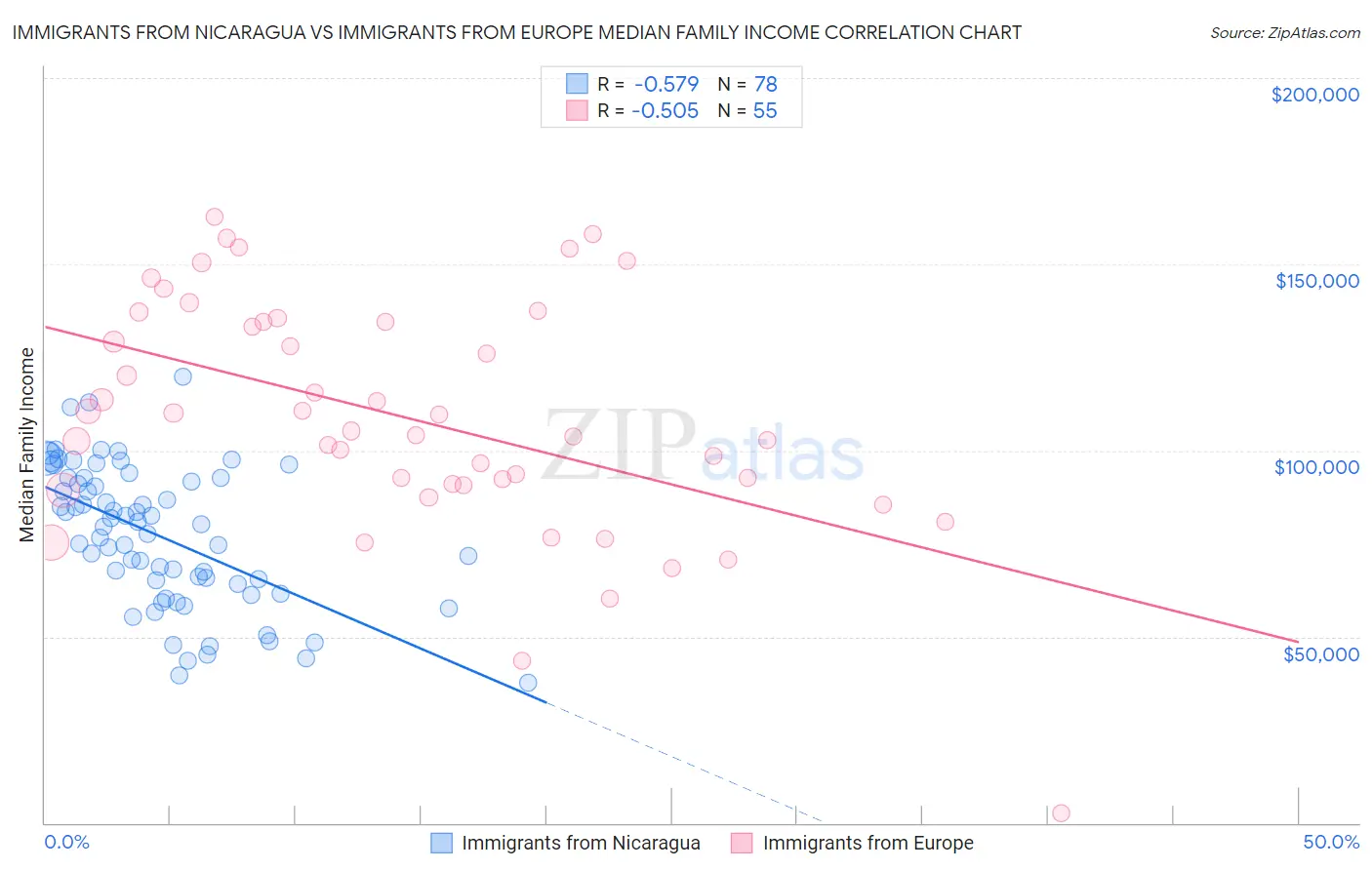 Immigrants from Nicaragua vs Immigrants from Europe Median Family Income