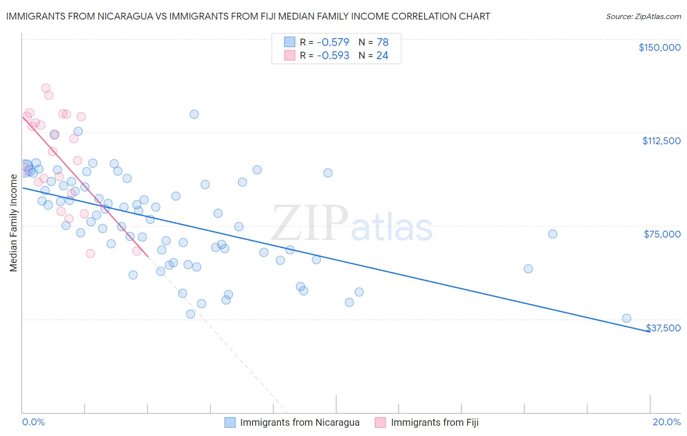Immigrants from Nicaragua vs Immigrants from Fiji Median Family Income