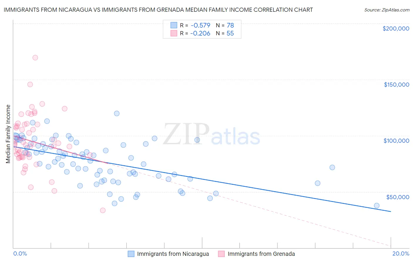 Immigrants from Nicaragua vs Immigrants from Grenada Median Family Income