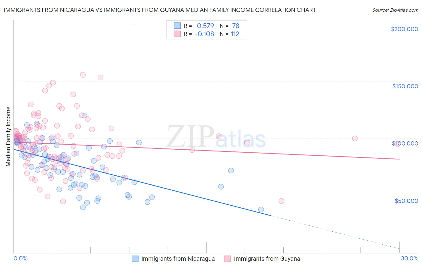 Immigrants from Nicaragua vs Immigrants from Guyana Median Family Income