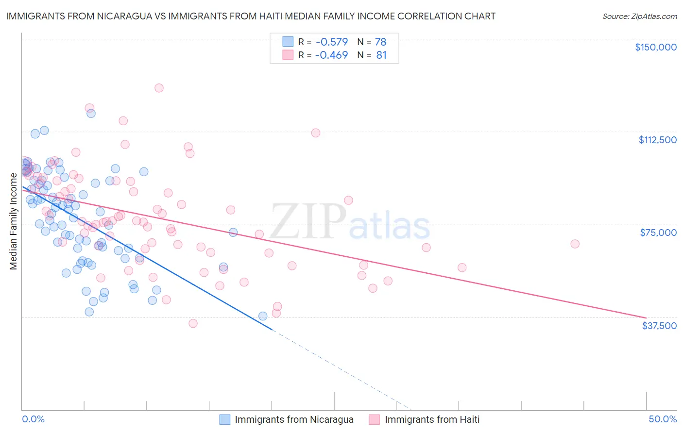 Immigrants from Nicaragua vs Immigrants from Haiti Median Family Income