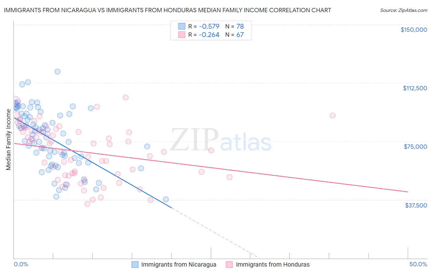 Immigrants from Nicaragua vs Immigrants from Honduras Median Family Income