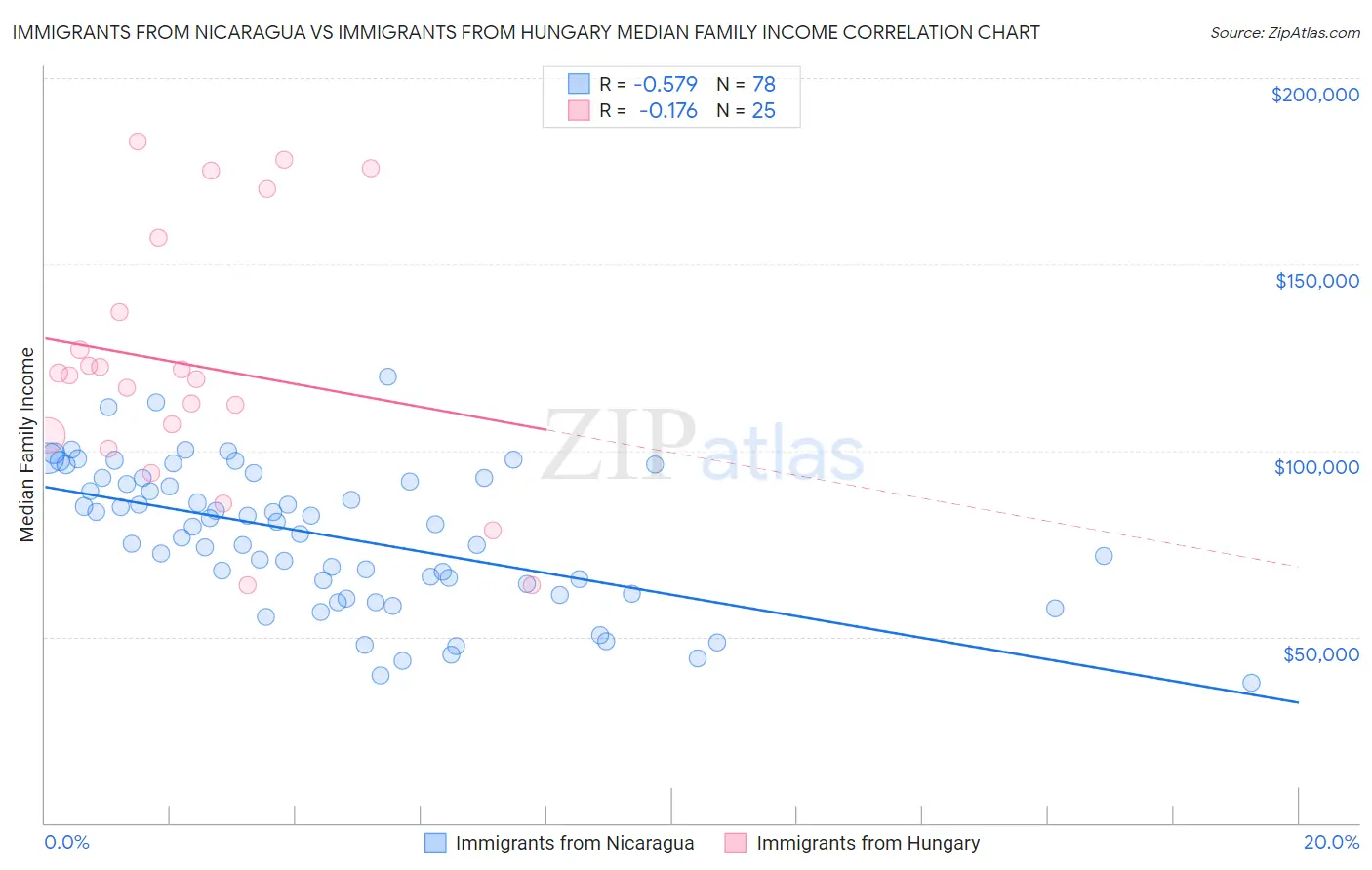 Immigrants from Nicaragua vs Immigrants from Hungary Median Family Income