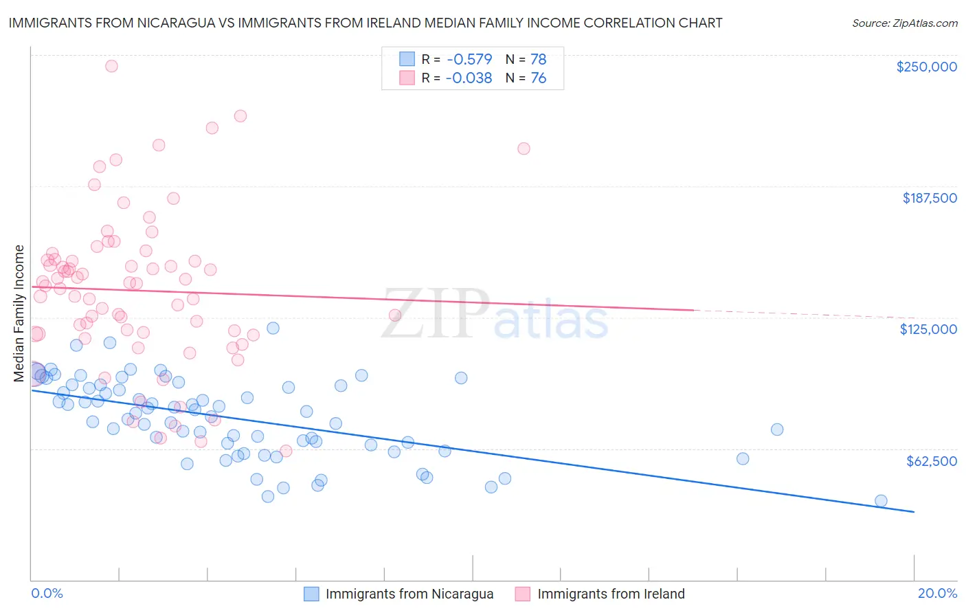 Immigrants from Nicaragua vs Immigrants from Ireland Median Family Income