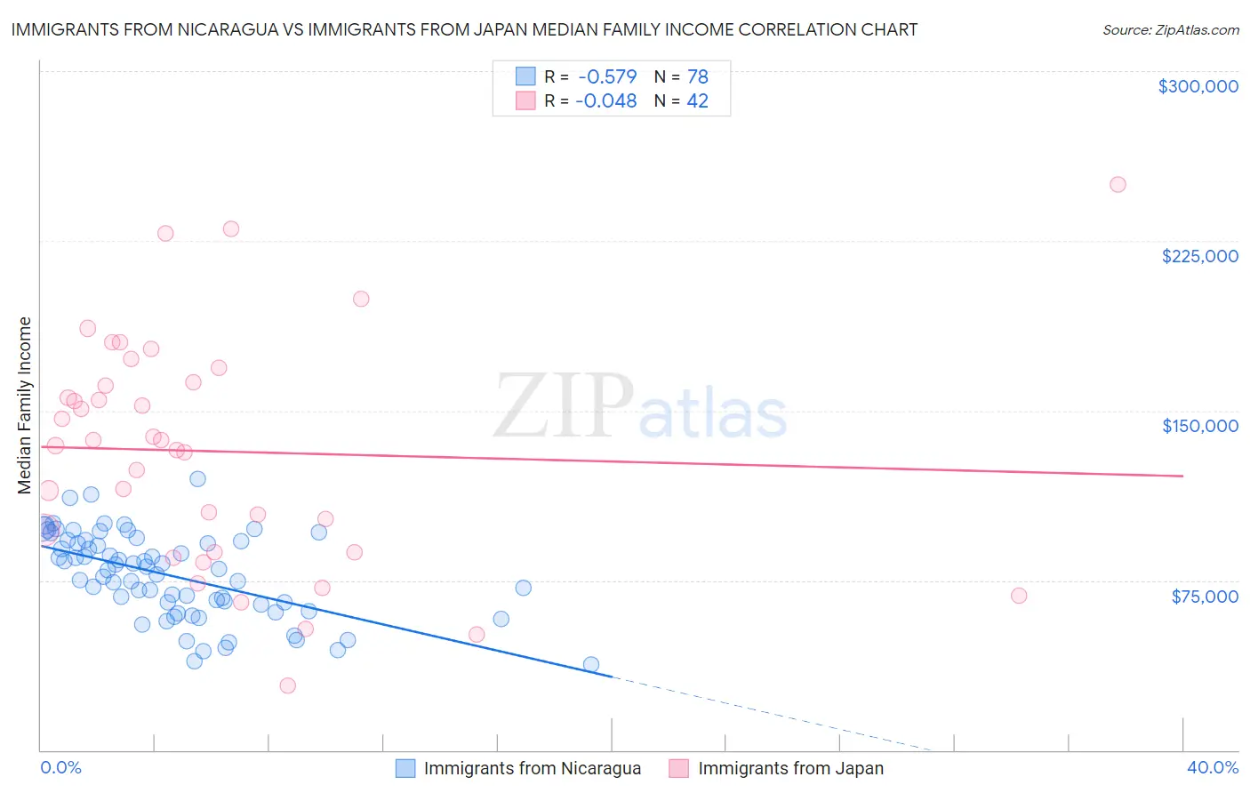 Immigrants from Nicaragua vs Immigrants from Japan Median Family Income