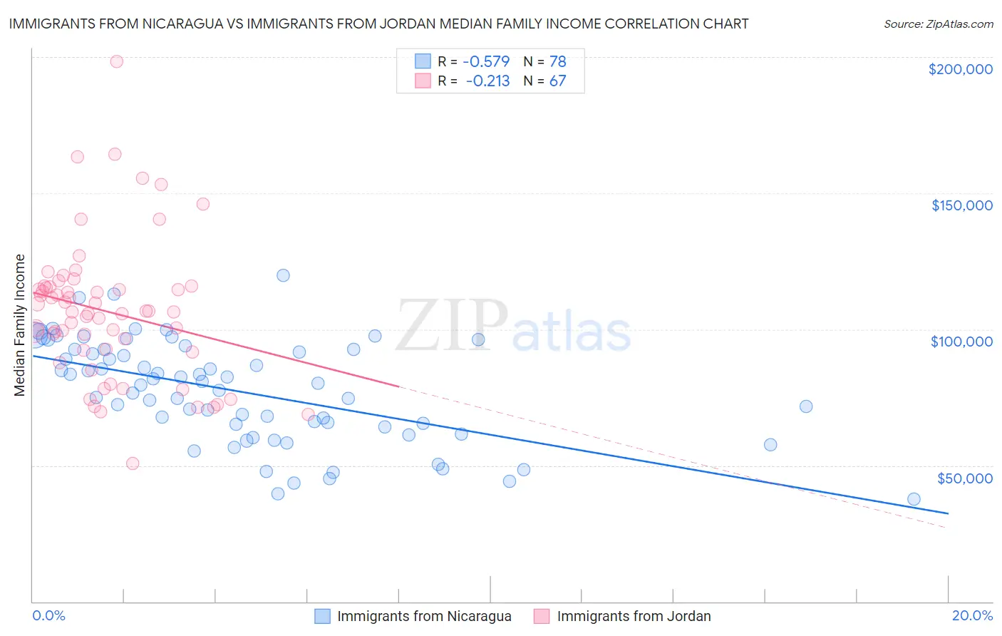 Immigrants from Nicaragua vs Immigrants from Jordan Median Family Income