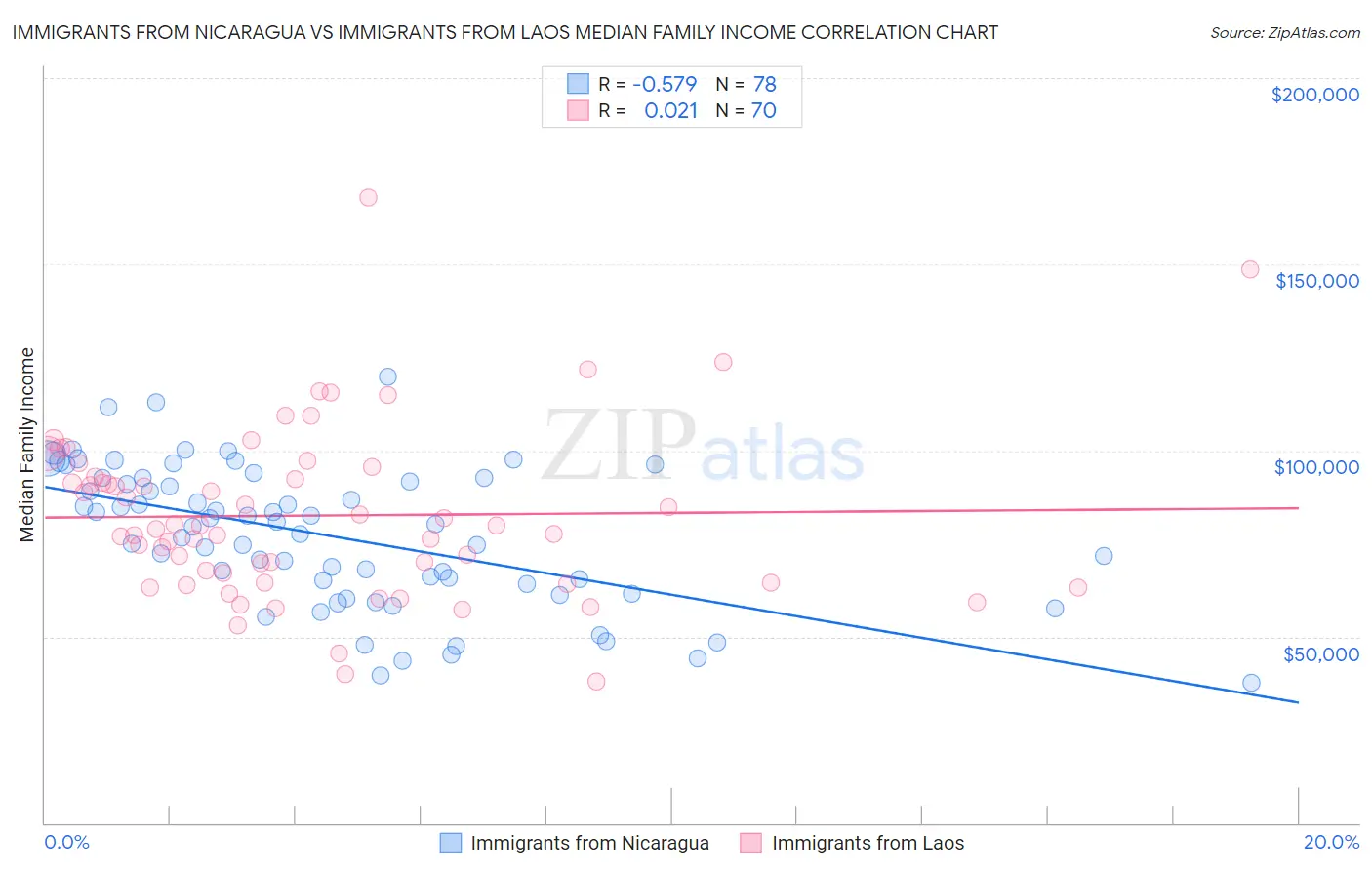 Immigrants from Nicaragua vs Immigrants from Laos Median Family Income