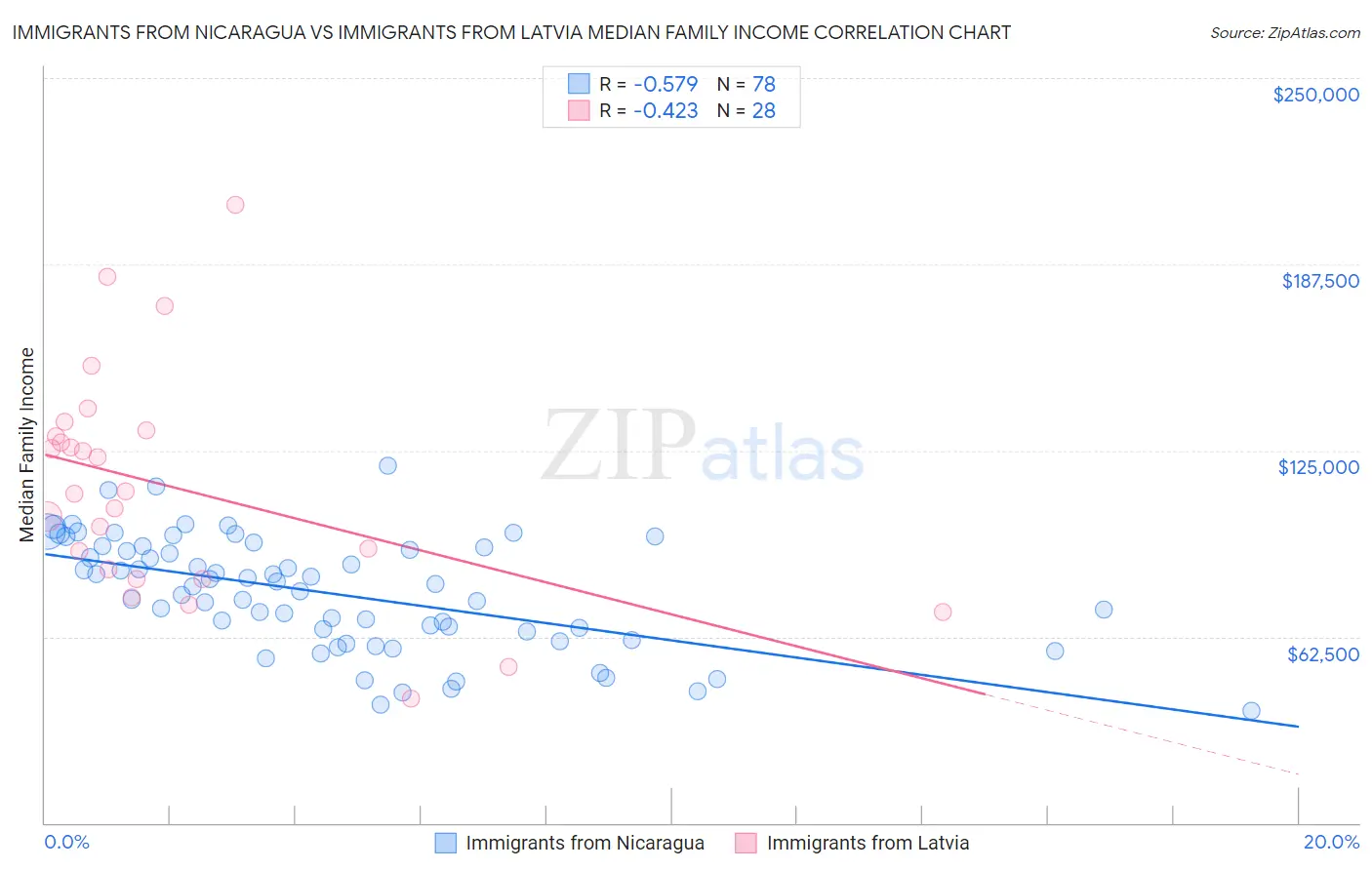 Immigrants from Nicaragua vs Immigrants from Latvia Median Family Income