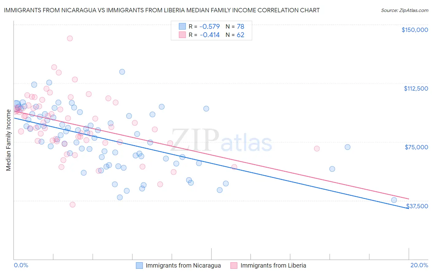 Immigrants from Nicaragua vs Immigrants from Liberia Median Family Income