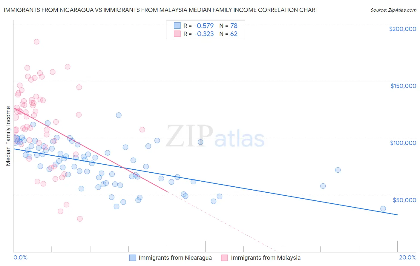 Immigrants from Nicaragua vs Immigrants from Malaysia Median Family Income