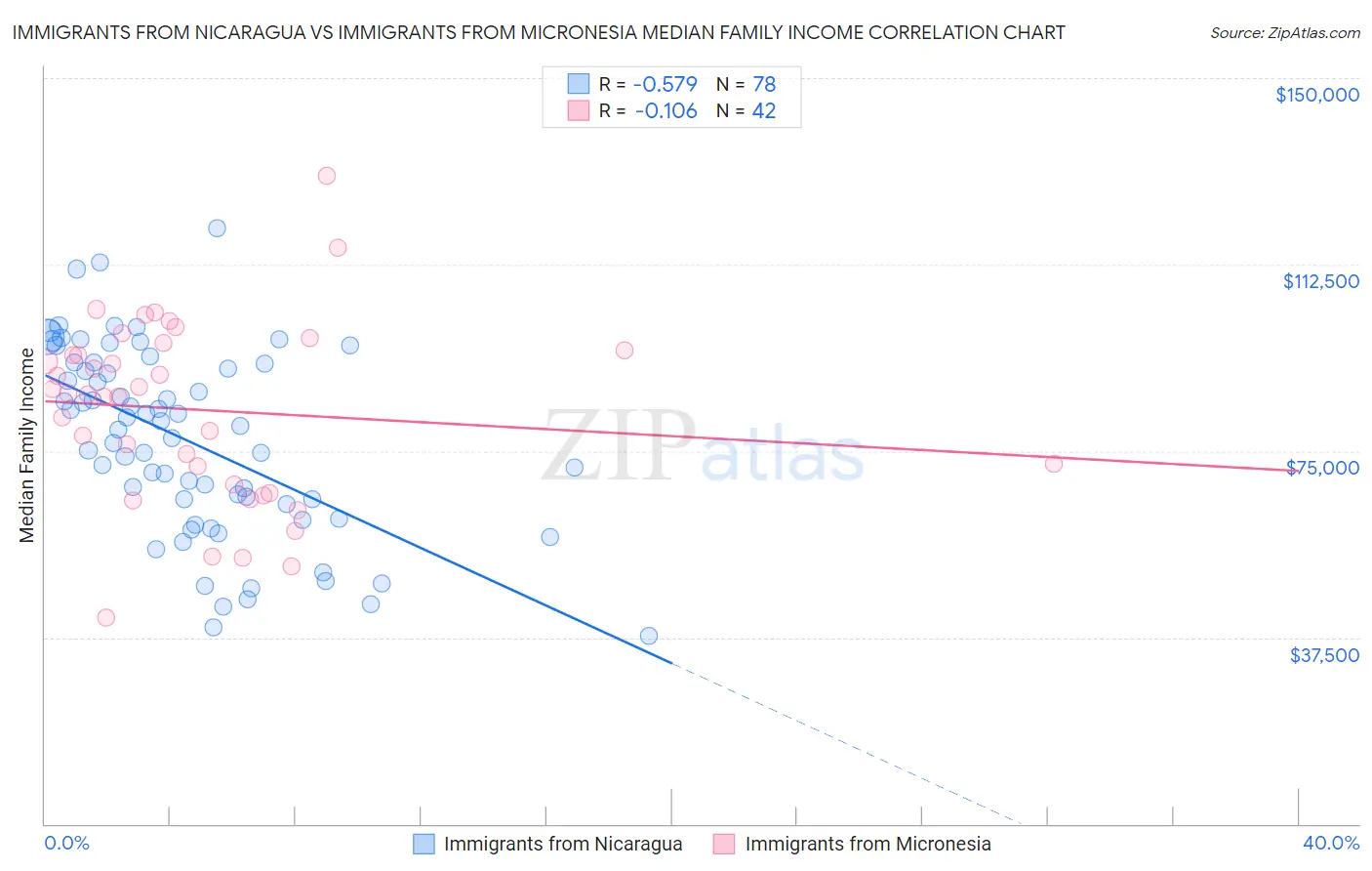 Immigrants from Nicaragua vs Immigrants from Micronesia Median Family Income
