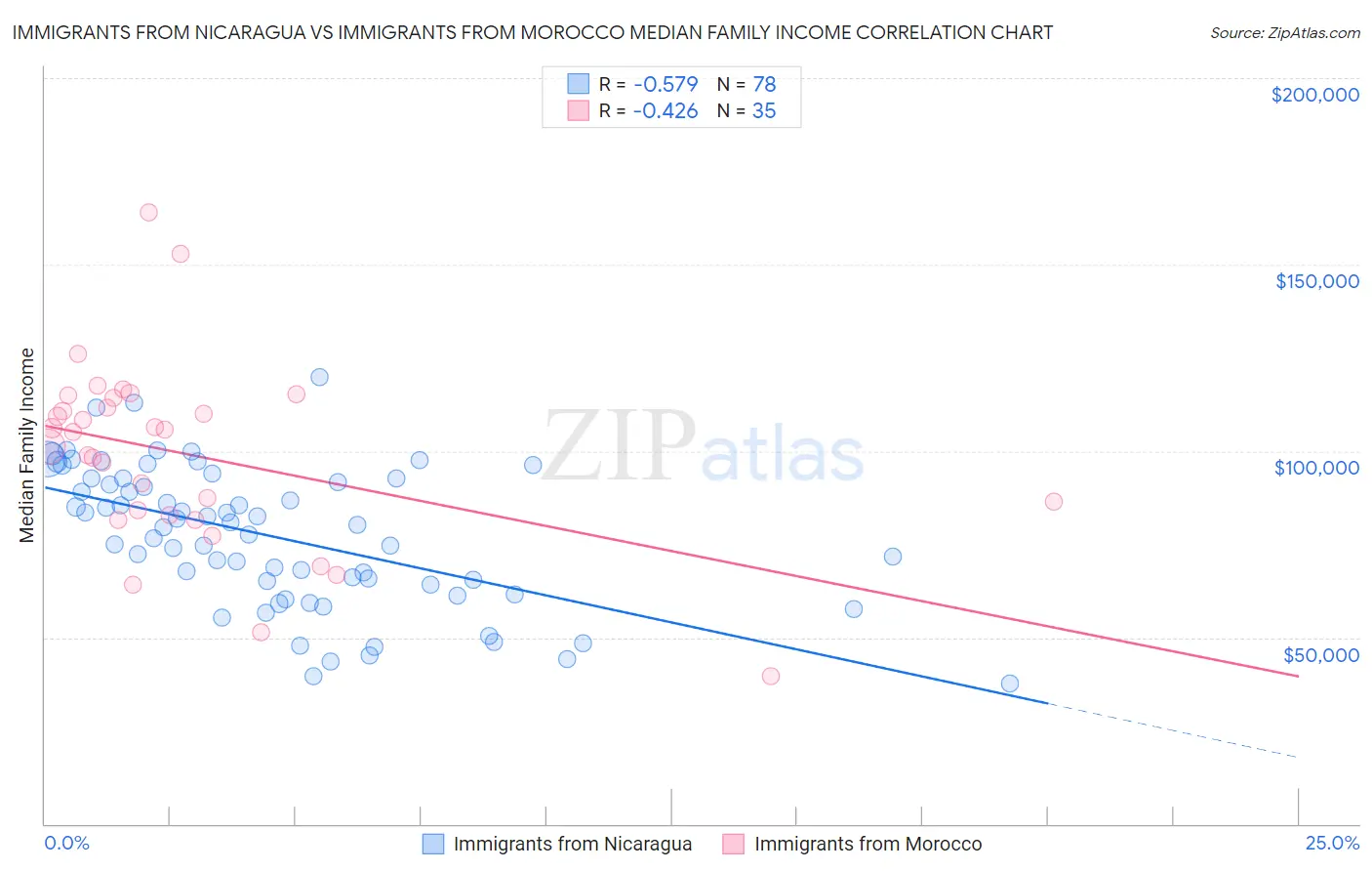Immigrants from Nicaragua vs Immigrants from Morocco Median Family Income