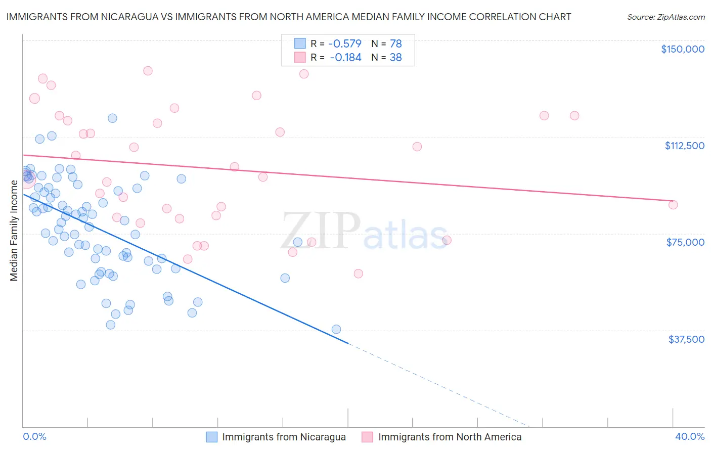 Immigrants from Nicaragua vs Immigrants from North America Median Family Income