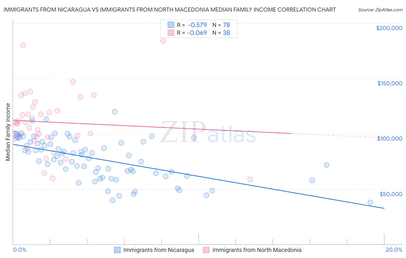 Immigrants from Nicaragua vs Immigrants from North Macedonia Median Family Income