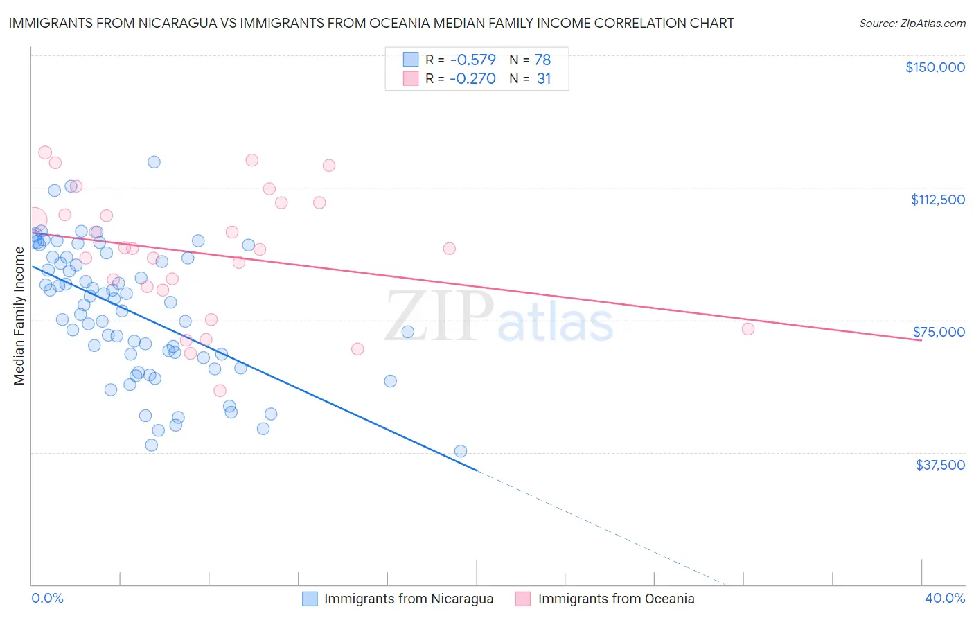 Immigrants from Nicaragua vs Immigrants from Oceania Median Family Income