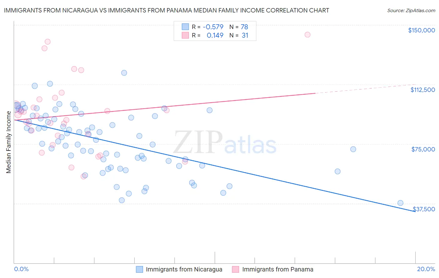 Immigrants from Nicaragua vs Immigrants from Panama Median Family Income