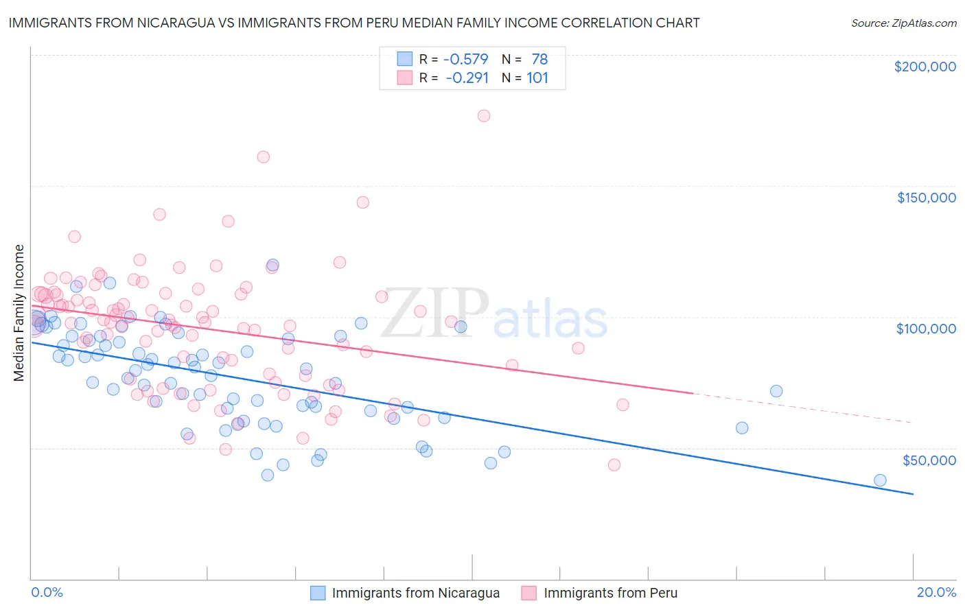Immigrants from Nicaragua vs Immigrants from Peru Median Family Income