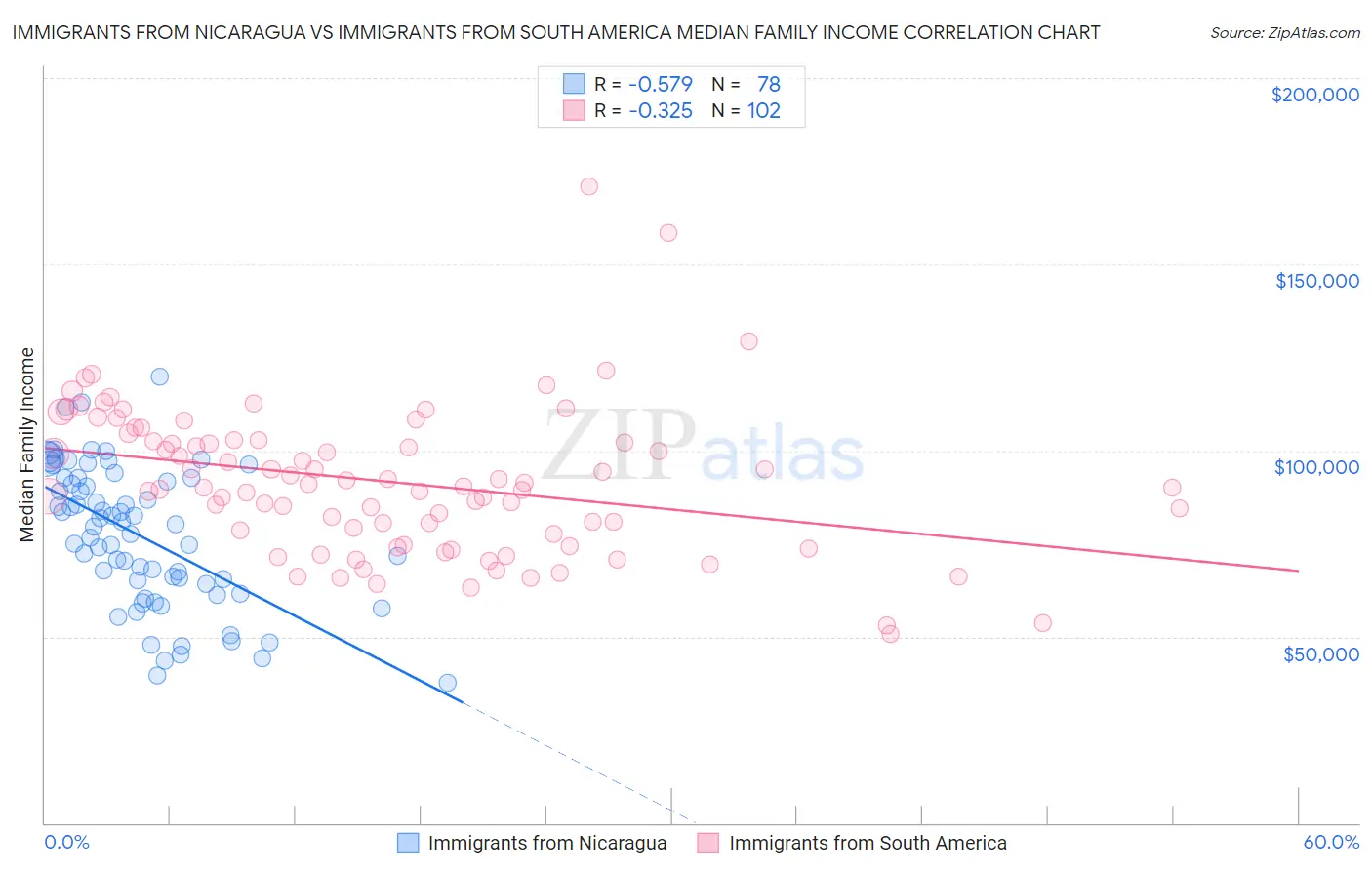 Immigrants from Nicaragua vs Immigrants from South America Median Family Income