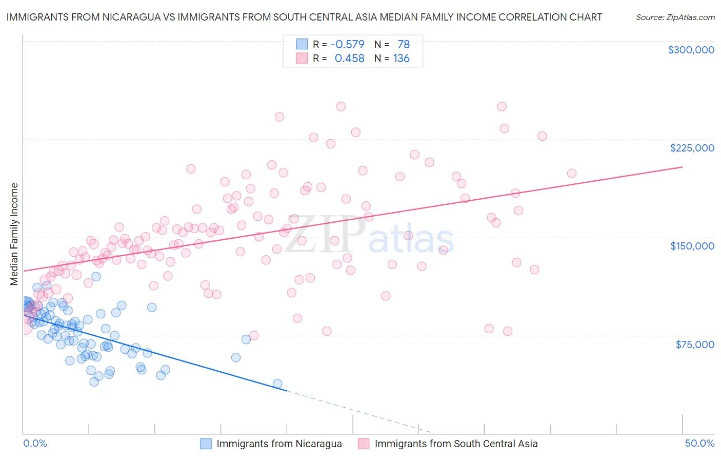 Immigrants from Nicaragua vs Immigrants from South Central Asia Median Family Income