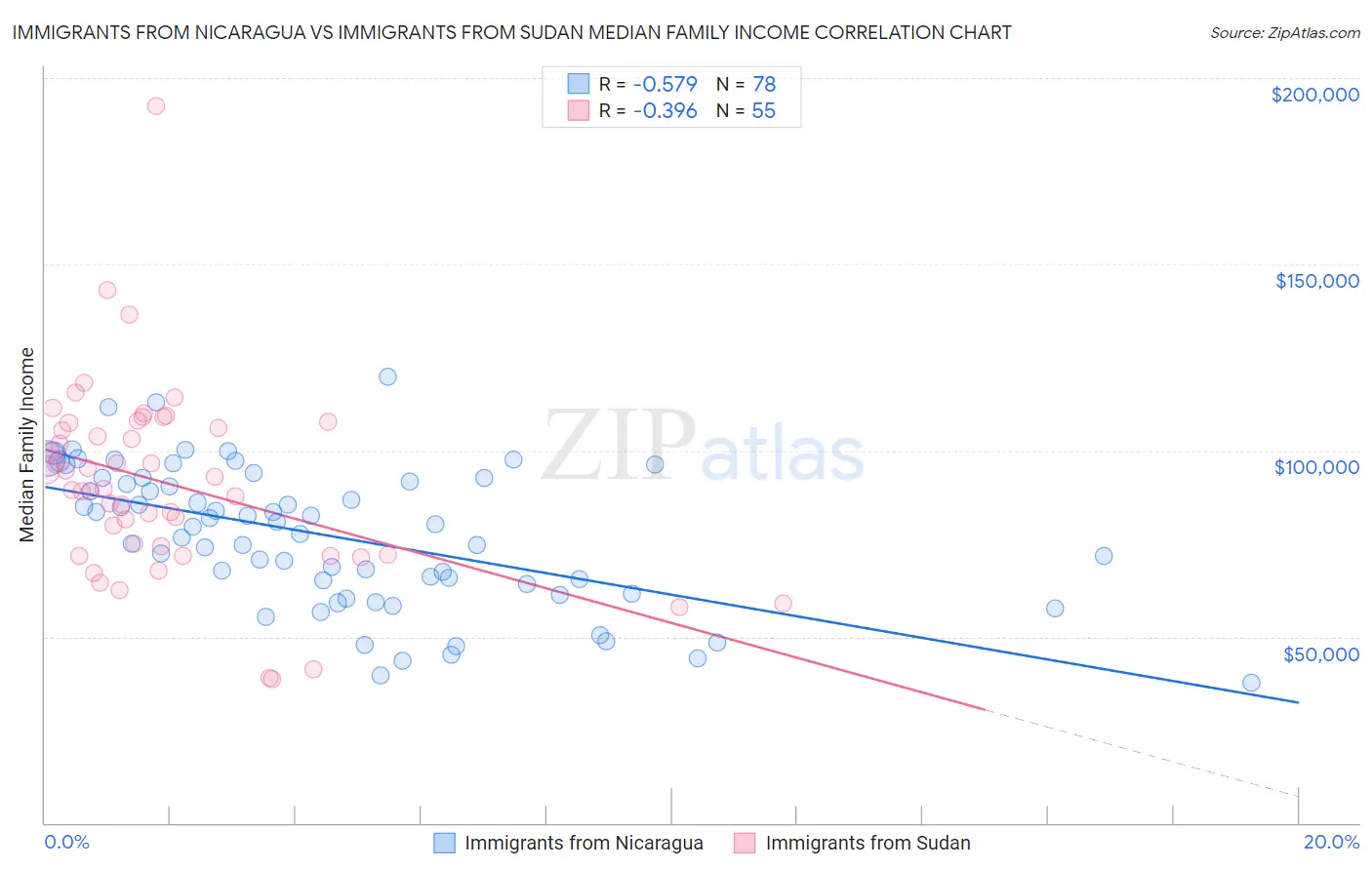 Immigrants from Nicaragua vs Immigrants from Sudan Median Family Income