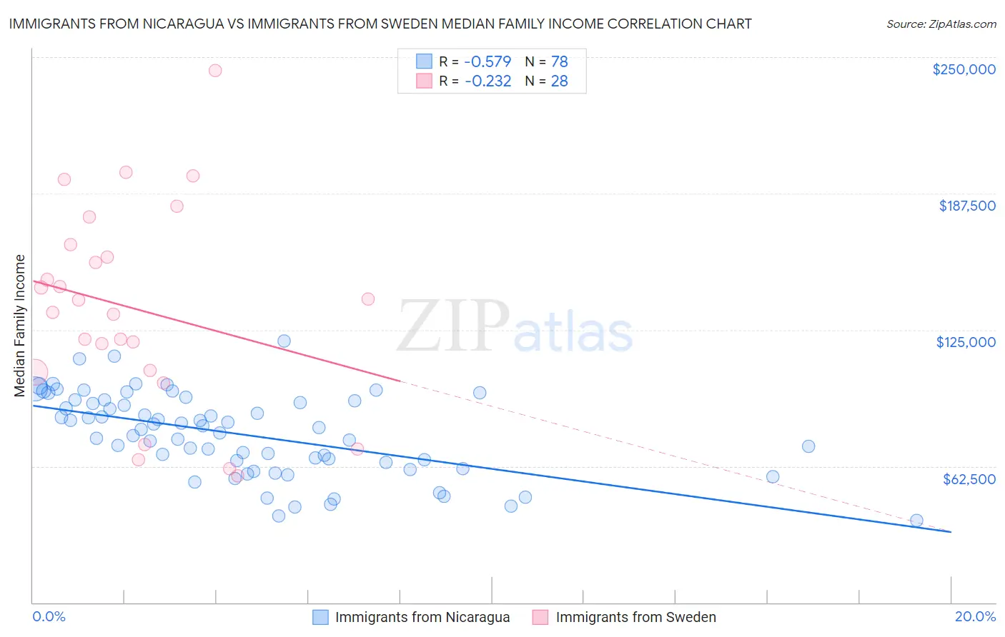 Immigrants from Nicaragua vs Immigrants from Sweden Median Family Income