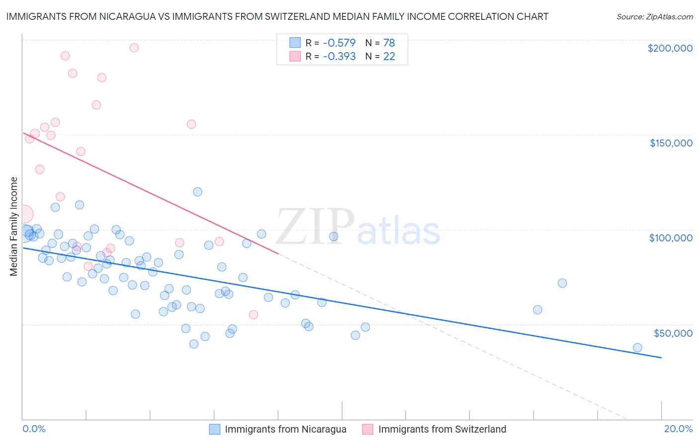 Immigrants from Nicaragua vs Immigrants from Switzerland Median Family Income