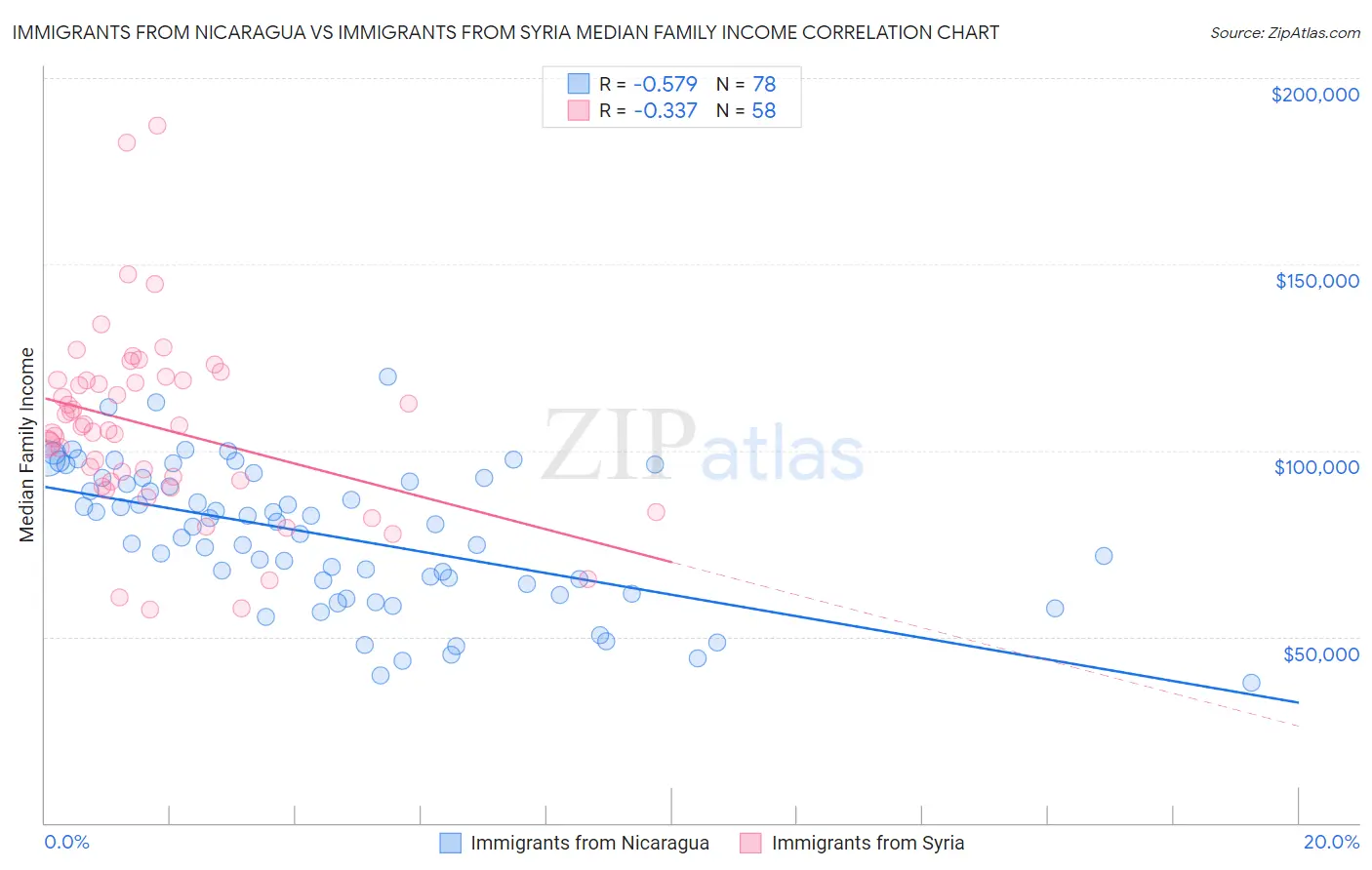 Immigrants from Nicaragua vs Immigrants from Syria Median Family Income