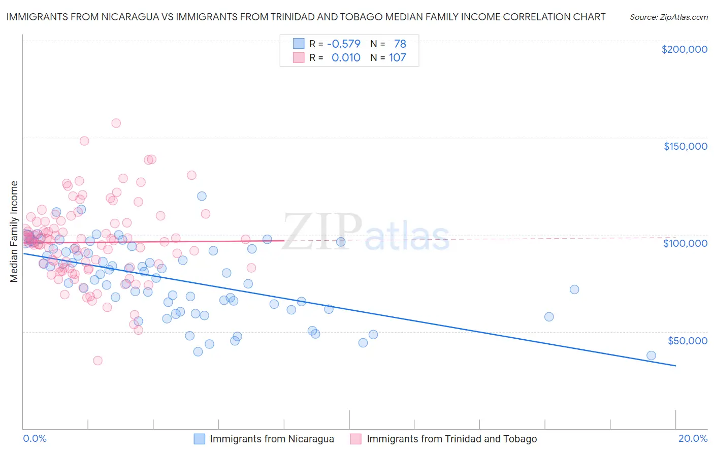 Immigrants from Nicaragua vs Immigrants from Trinidad and Tobago Median Family Income