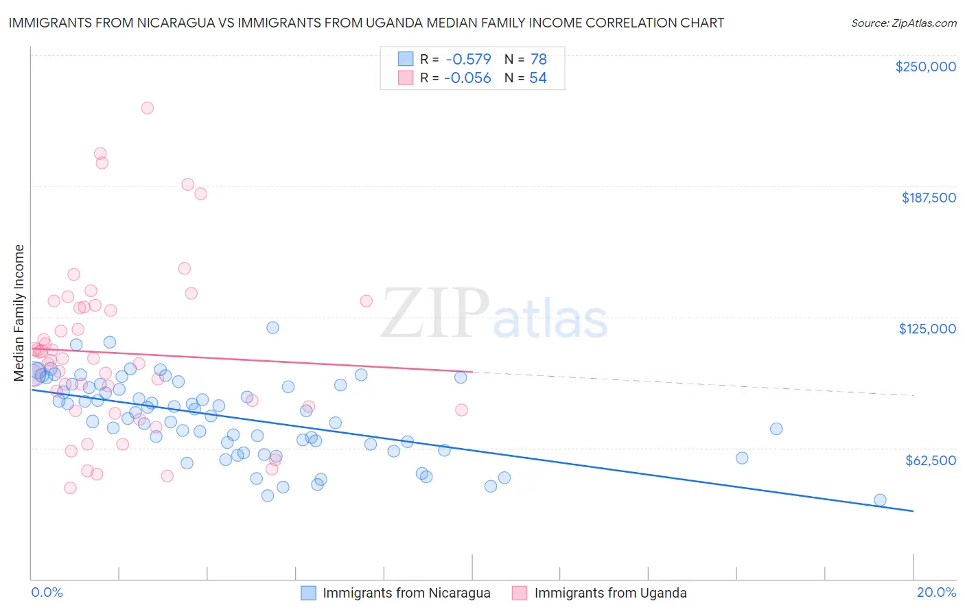 Immigrants from Nicaragua vs Immigrants from Uganda Median Family Income