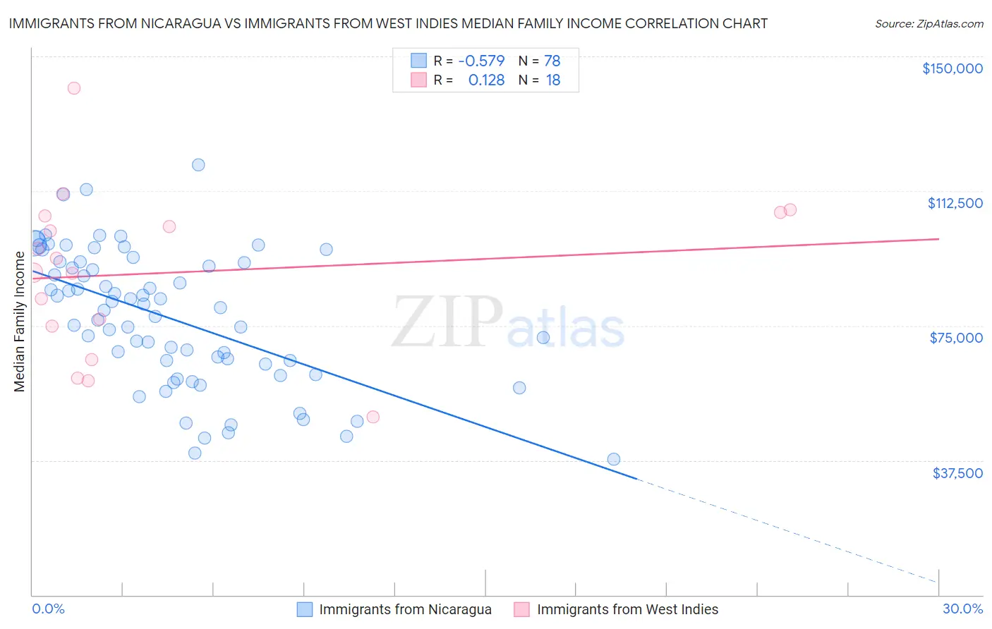 Immigrants from Nicaragua vs Immigrants from West Indies Median Family Income