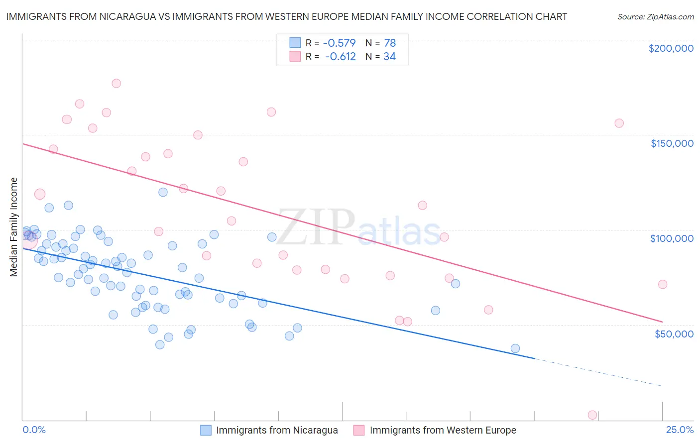 Immigrants from Nicaragua vs Immigrants from Western Europe Median Family Income