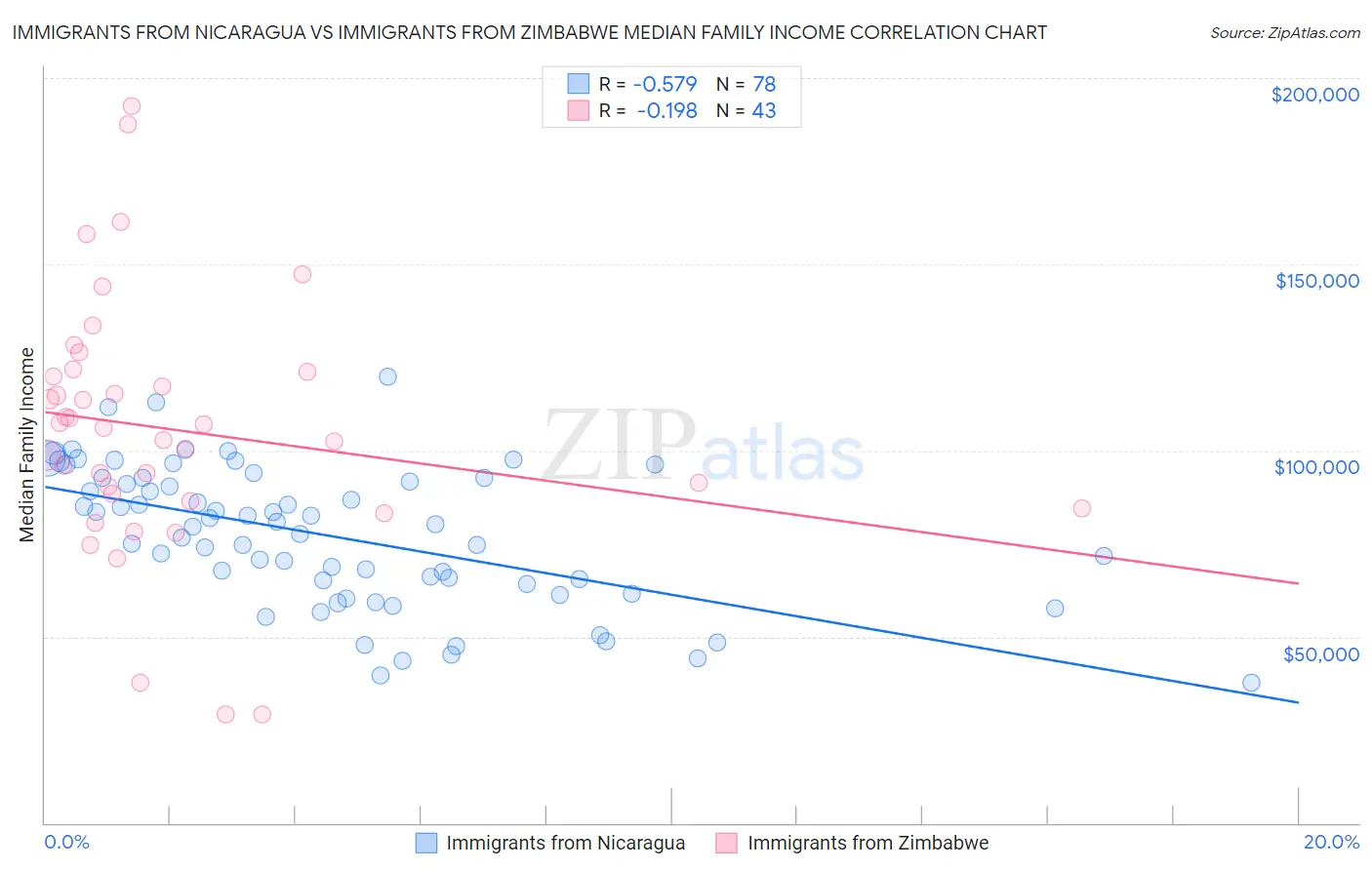 Immigrants from Nicaragua vs Immigrants from Zimbabwe Median Family Income