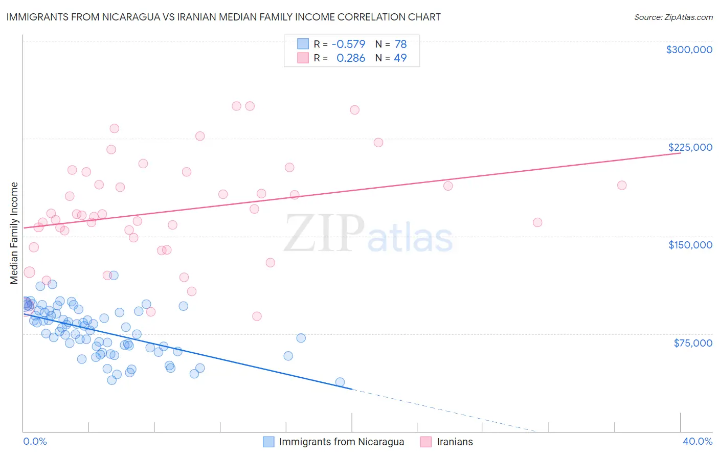 Immigrants from Nicaragua vs Iranian Median Family Income