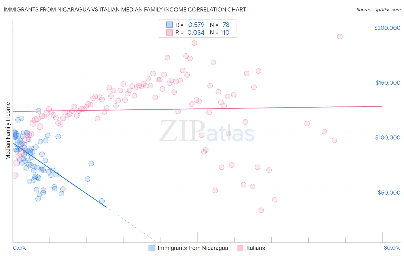 Immigrants from Nicaragua vs Italian Median Family Income