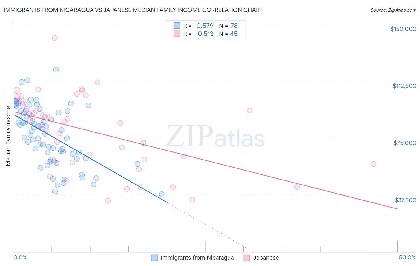 Immigrants from Nicaragua vs Japanese Median Family Income
