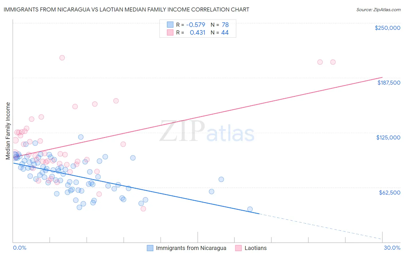 Immigrants from Nicaragua vs Laotian Median Family Income