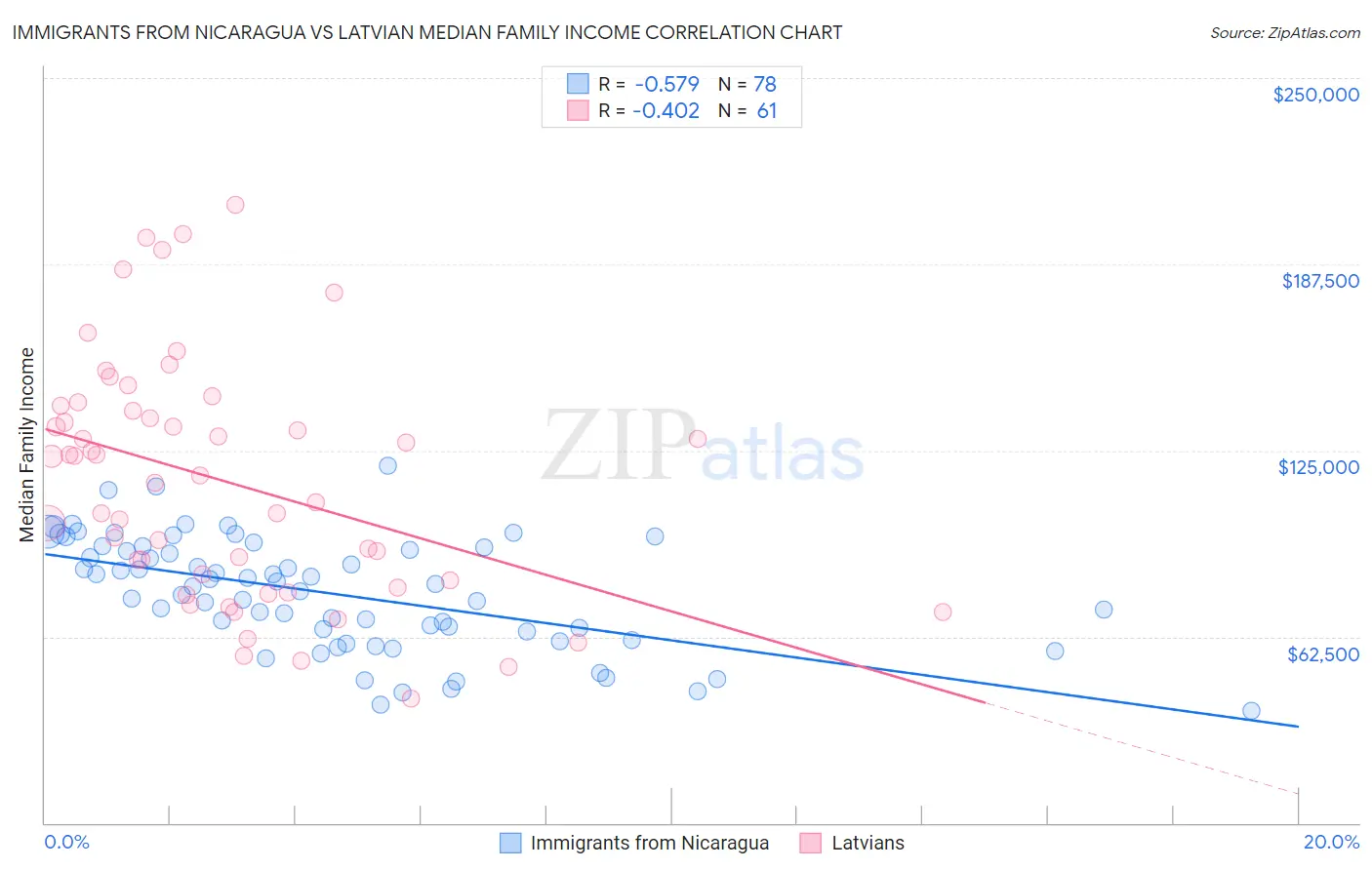 Immigrants from Nicaragua vs Latvian Median Family Income