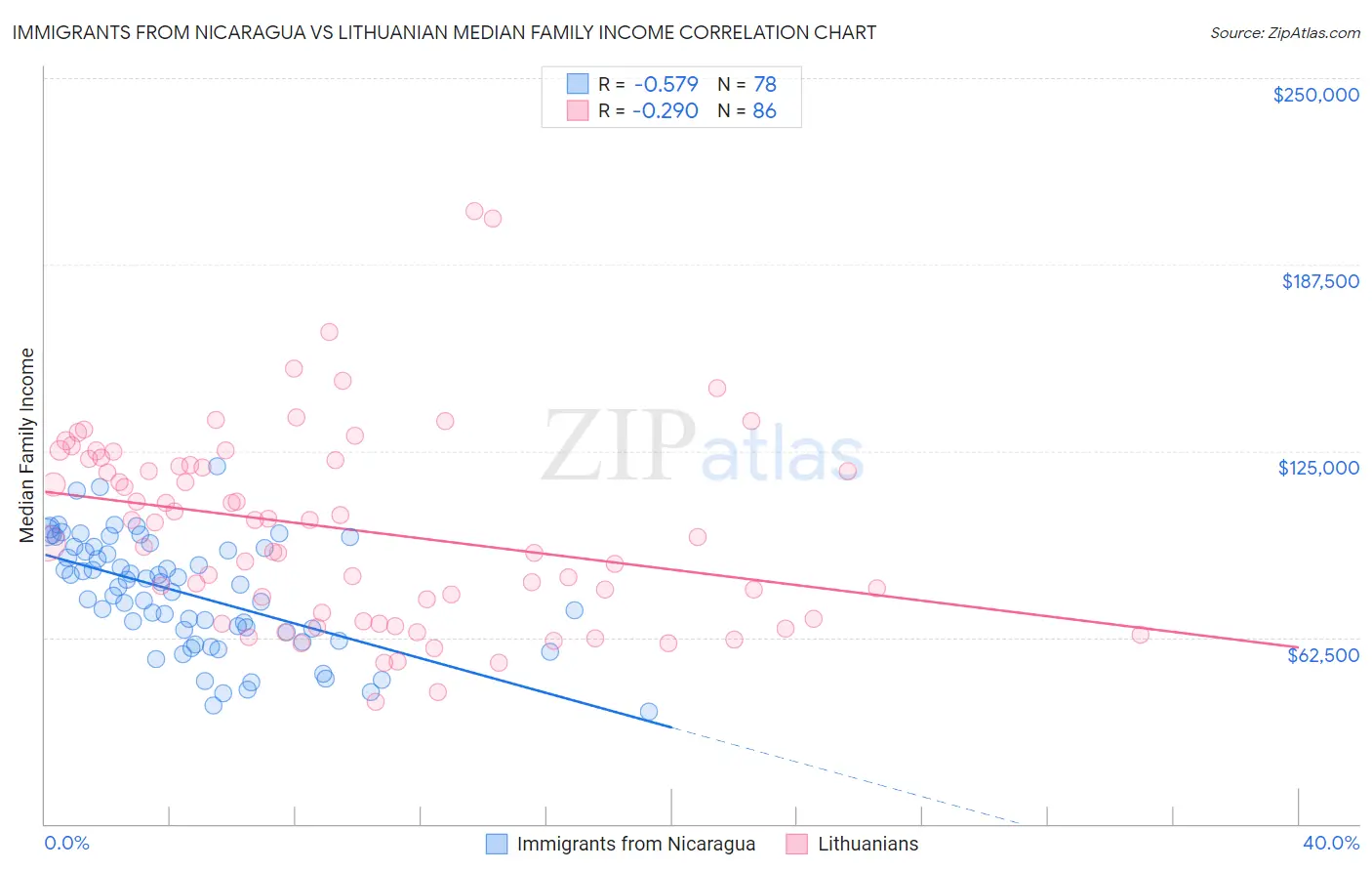 Immigrants from Nicaragua vs Lithuanian Median Family Income