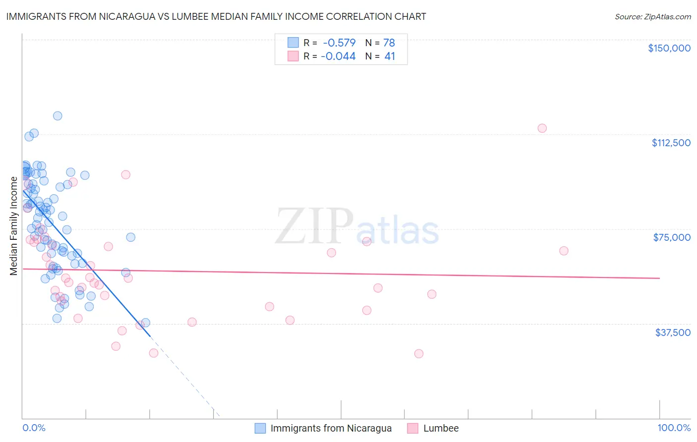 Immigrants from Nicaragua vs Lumbee Median Family Income