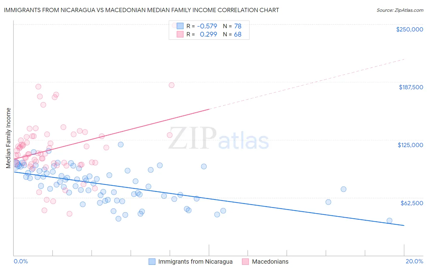 Immigrants from Nicaragua vs Macedonian Median Family Income