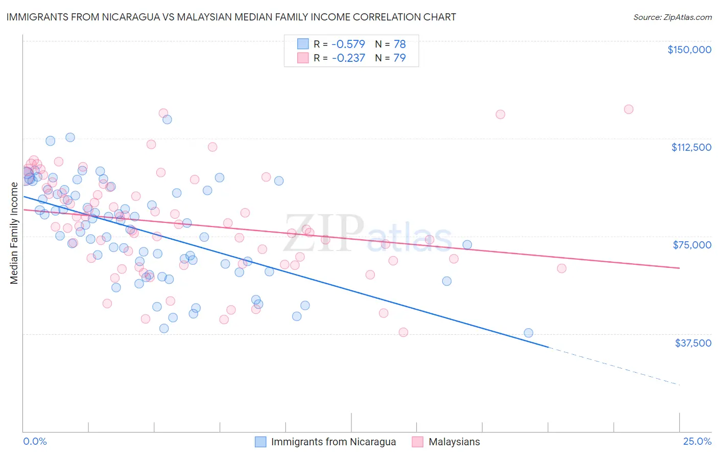 Immigrants from Nicaragua vs Malaysian Median Family Income