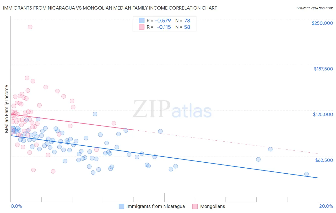 Immigrants from Nicaragua vs Mongolian Median Family Income