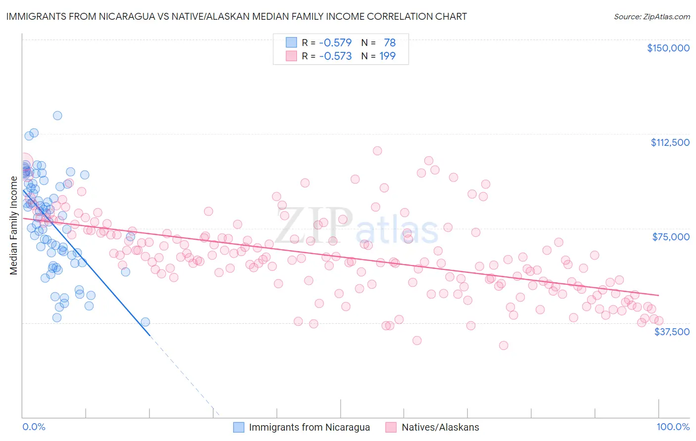 Immigrants from Nicaragua vs Native/Alaskan Median Family Income