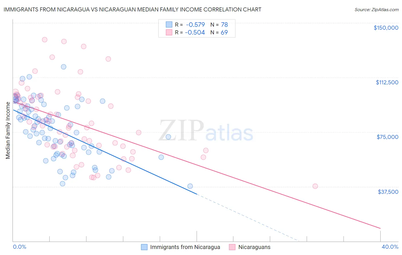 Immigrants from Nicaragua vs Nicaraguan Median Family Income
