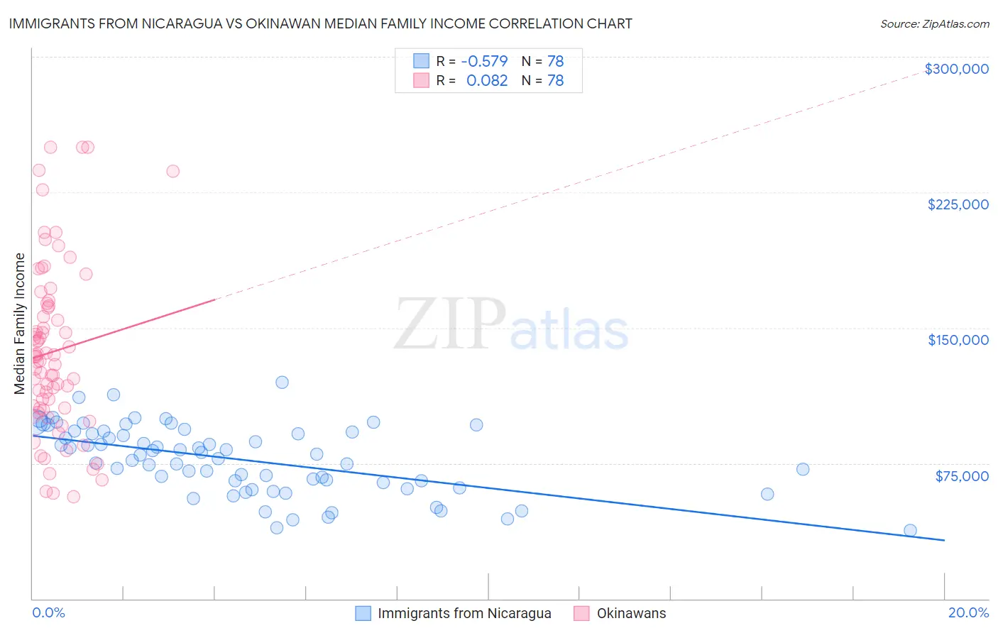 Immigrants from Nicaragua vs Okinawan Median Family Income