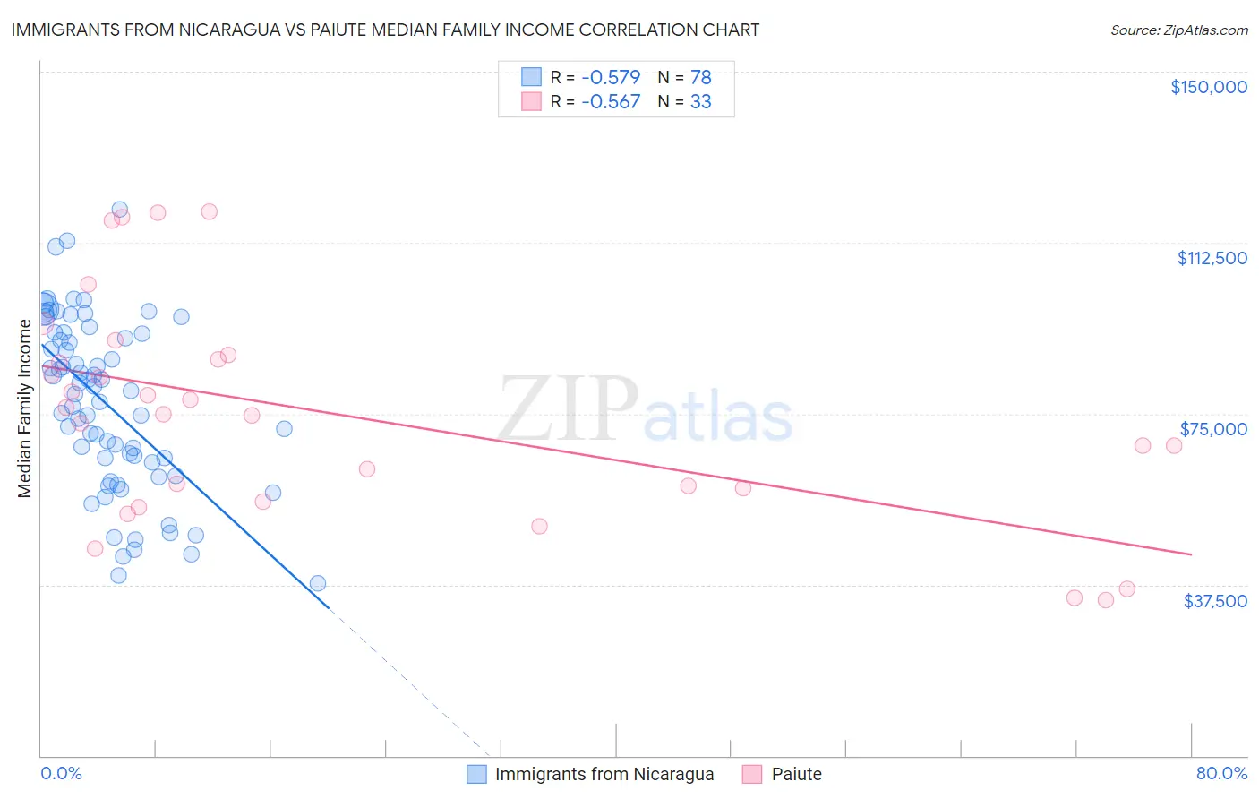 Immigrants from Nicaragua vs Paiute Median Family Income