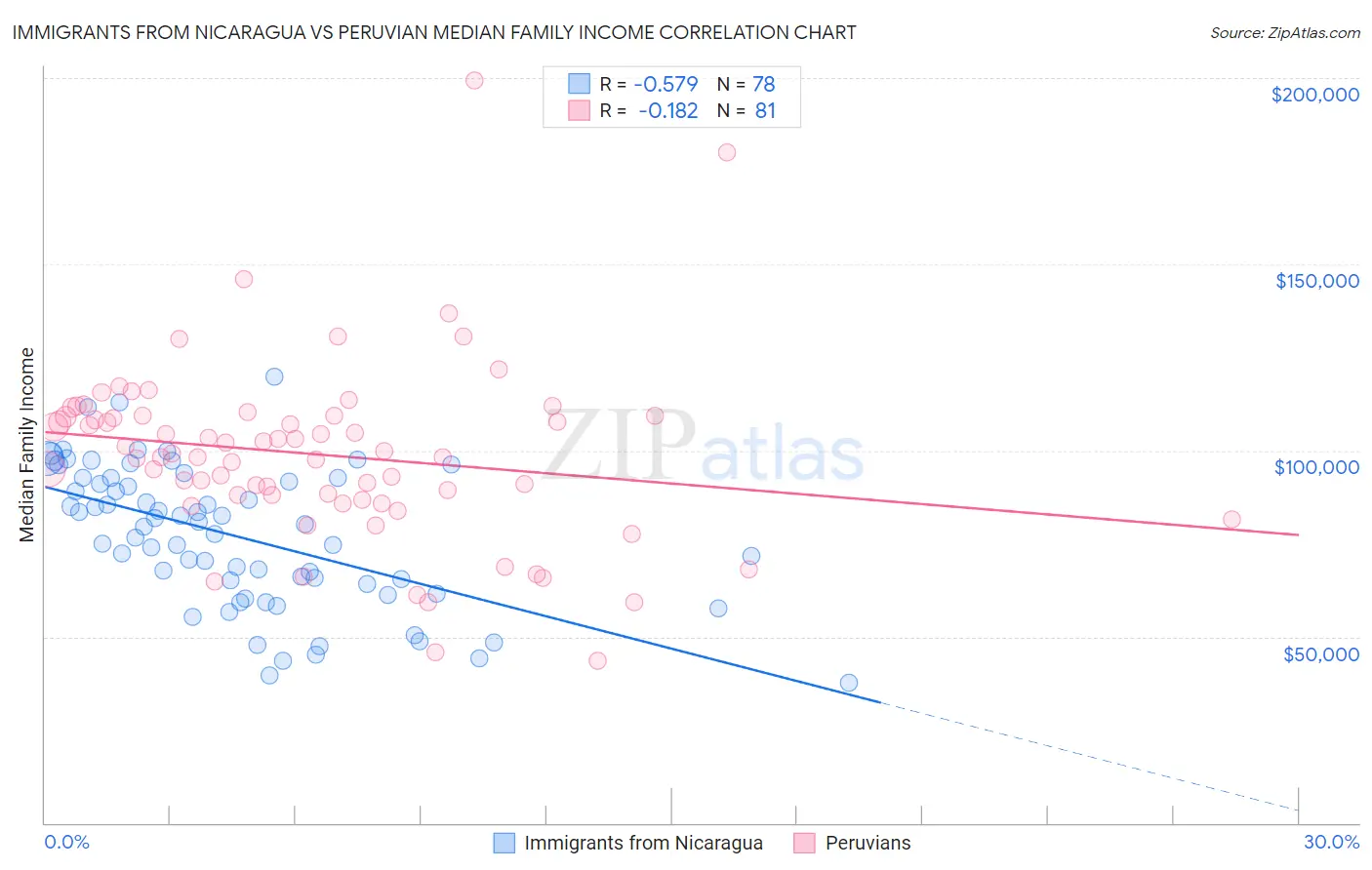 Immigrants from Nicaragua vs Peruvian Median Family Income