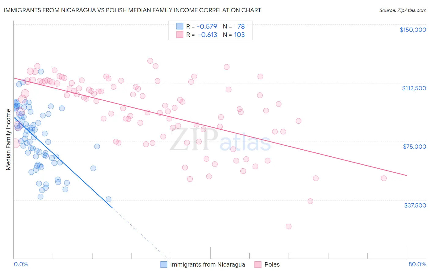 Immigrants from Nicaragua vs Polish Median Family Income